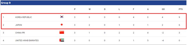 2024 카타르 AFC U23 아시안컵 B조 최종 순위. 한국과 일본이 조1,2위로 8강에 진출했다./AFC