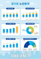  경기도 지난해 노인인구 15% 돌파…3명 중 1명 