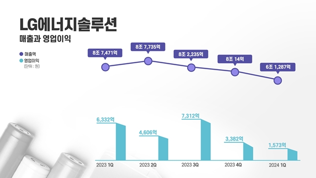 LG에너지솔루션은 올해 1분기 매출 6조1287억원, 영업이익 1573억원을 기록했다. /LG에너지솔루션