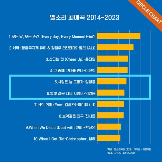 가수 임영웅이 2014년부터 2023년까지 벨소리 차트 가수별 써클지수 점유율을 독주했다. 임영웅은 이번 점유율 조사에서 400위권 내 총 17곡을 올려놓으며 (합산)점유율 6.2%로 1위에 올랐다. /벨소리차트