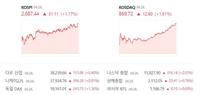 이날 코스닥은 전 거래일(856.82)보다 1.51%(12.90포인트) 오른 869.72로 장을 마무리 지었다. /네이버 증권정보 캡처