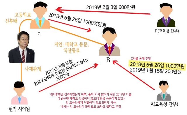 임종식 경북도교육감 등 교육청 간부와 증인들의 관계도./인포그래픽=김채은 기자