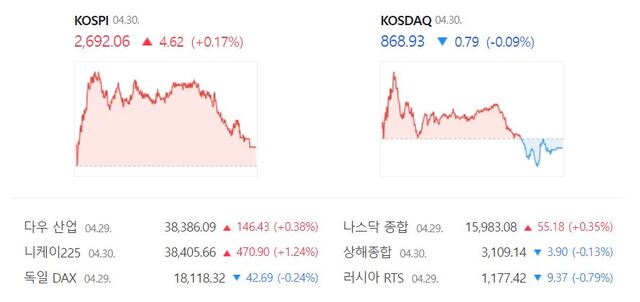 코스닥은 전 거래일(869.72) 대비 0.09%(0.79포인트) 내린 868.93으로 장을 마무리 지었다. /네이버 증권정보 캡처