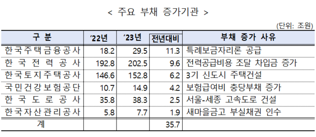 지난해 324개 공공기관의 부채가 전년대비 38조원 늘어난 709조원으로 집계됐다. 부채비율은 5.1%포인트 증가해 183%를 나타냈다. /기획재정부