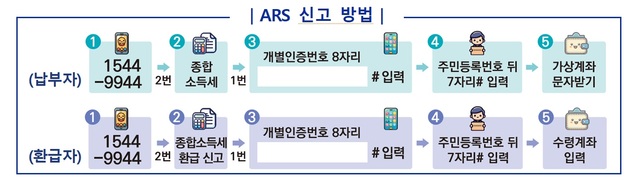 모두채움 안내문을 받은 납세자는 세무서에 방문할 필요 없이 ARS 전화(1544-9944)로 신고할 수 있다. /국세청