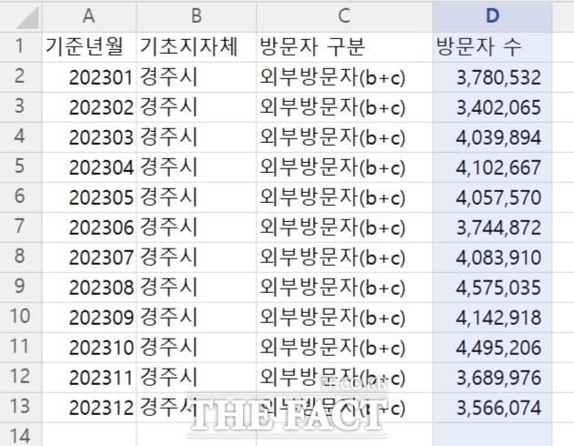 경주시가 관광객 수로 활용한 한국관광 데이터랩 ‘방문자 수 히트맵 방문자(b+c)’ 통계 자료./경주시