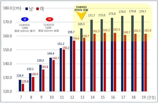 한국인 아동·청소년 남녀 키 경향(2023년). /국가기술표준원