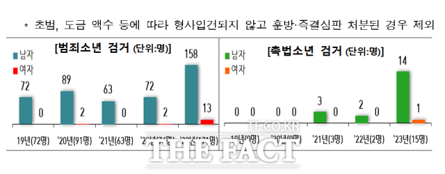 3일 경찰청에 따르면 지난해 도박 혐의로 형사입건된 14~19세 소년범은 171명으로 전년 74명 대비 131% 증가했다. 남자가 158명(92.4%), 여자는 13명(7.6%)이었다. /경찰청 제공