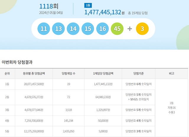 제1118회 로또복권 당첨번호 조회 결과 1등 당첨은 19명이다. 1등 당첨금은 14억7744만원이다. /동행복권 캡처