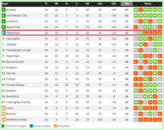 2023~2024 EPL 36라운드 팀 순위. 토트넘은 4위 아스톤 빌라와 승점 차를 좁히지 못하고 다음 시즌 UCL 출전 가능성이 더 떨어졌다./후스코어드닷컴