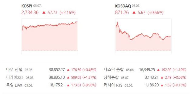 코스닥은 전 거래일(865.59)보다 0.66%(5.67포인트) 오른 871.26으로 장을 마무리 지었다. /네이버 증권정보 캡처