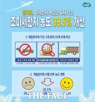  경기도, '5차 계절관리제' 기간 초미세먼지 농도 38.5% 개선