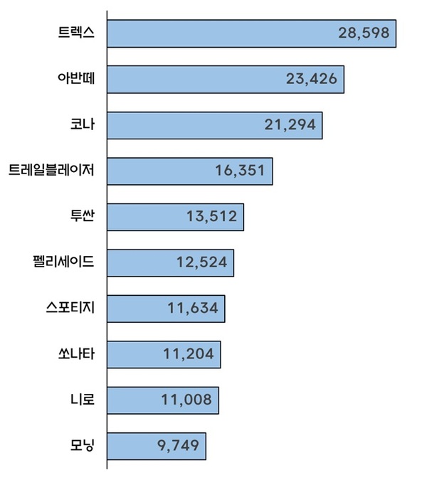 4월 수출 상위 모델. /산업통상자원부