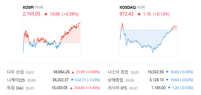 코스닥은 전 거래일(871.26)보다 0.13%(1.16포인트) 오른 872.42로 장을 마무리 지었다. /네이버 증권정보 캡쳐