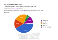  대전 청년 41.6% 