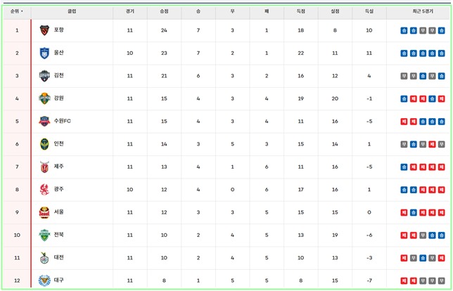 10일 현재 하나은행 K리그1 2024 11라운드 팀 순위./K리그