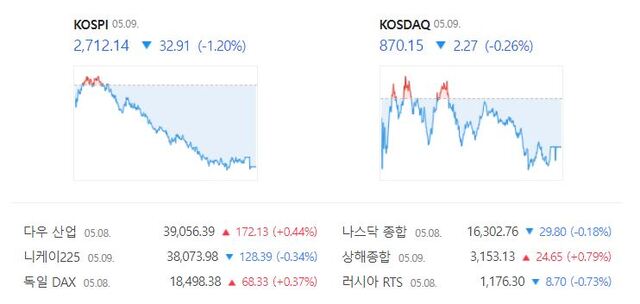 코스닥은 전 거래일(872.42)보다 0.26%(2.27포인트) 내린 870.15로 장을 마무리 지었다. /네이버 증권정보 캡처