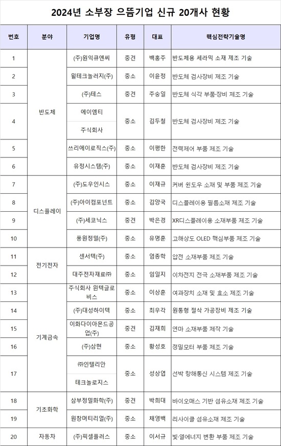 산업통상자원부는 9일 전경련회관에서 올해 소부장 으뜸기업으로 신규 선정된 20개사에 지정서를 수여했다. /산업통상자원부