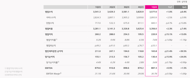 LG유플러스는 올해부터 그동안 쌓아온 인공지능(AI) 역량을 바탕으로 AI고객센터(CC), 소호, IDC 등 기업간거래(B2B) 사업 영역에서 AI 기반 B2B 사업 성과 및 매출 성장을 본격화하겠다는 계획이다. /LG유플러스