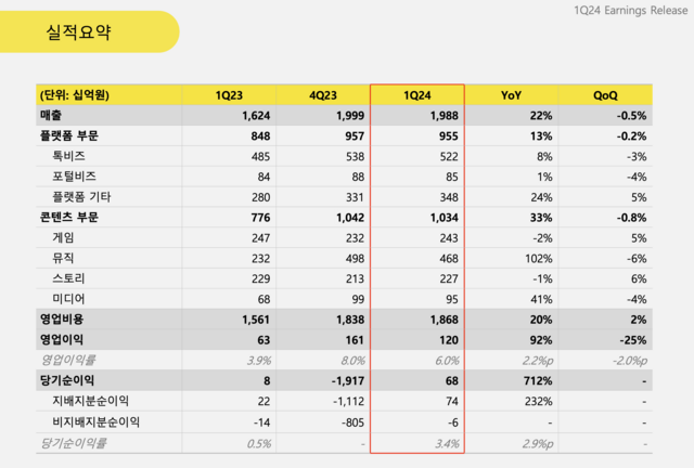 카카오는 올해 1분기 총 1조9884억원의 매출을 냈다. 주요 사업 부문인 플랫폼과 콘텐츠 모두 고른 성장세를 보였다. /카카오