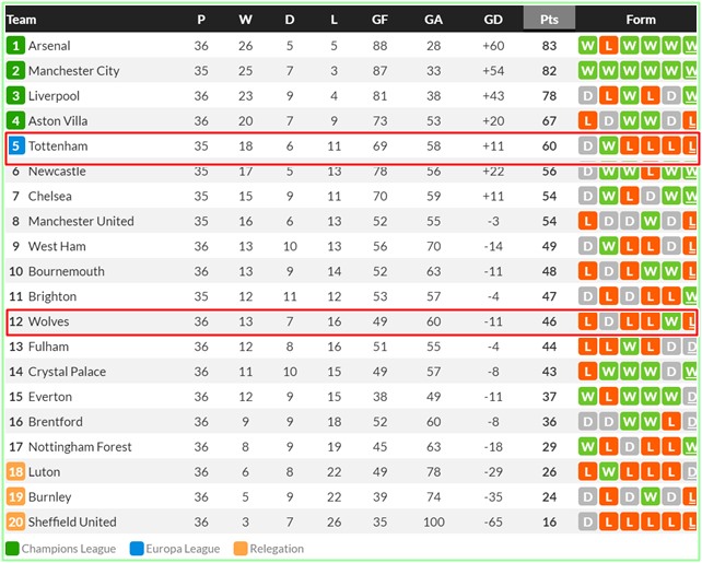 10일 현재 2023~2024 EPL 팀 순위./후스코어드닷컴