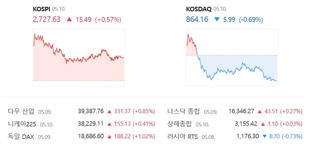 코스닥은 전 거래일(870.15)보다 0.69%(5.99포인트) 내린 864.16으로 거래를 종료했다. /네이버 증권정보 캡쳐