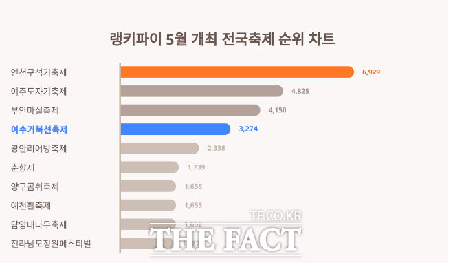 랭킹파이는 빅테이터를 활용해 분야별로 축적된 트랜드와 키워드의 변화를 분석하여 한눈에 볼 수 있도록 랭킹순위 자료를 언론사에 제공하는 빅테이터 수집기관이다.사진은 5월에 개최된 전국 축제 순위를 나타낸 축재 차트이다./여수거북선 축제추진위원회