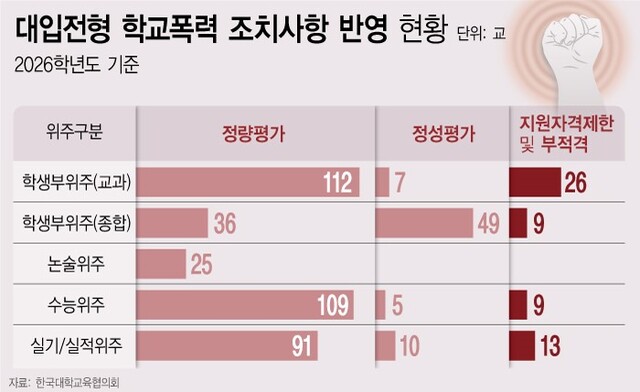 학교별 정보공시시스템 학교알리미 자료 분석 결과, 지난해 서울 지역 고등학교 학교폭력 심의 건수는 총 693건(292개교)으로 최근 4년 새 최고치를 나타냈다. /뉴시스