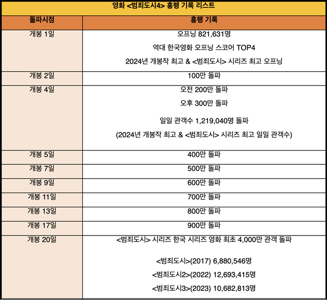 범죄도시4는 3주 연속 박스오피스 1위를 차지하며 천만 돌파를 향해 달려가고 있다. /에이비오엔터테인먼트