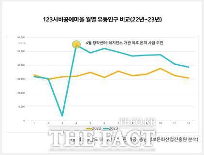 123사비공예마을 월별 유동인구 비교(22년~23년) /부여군