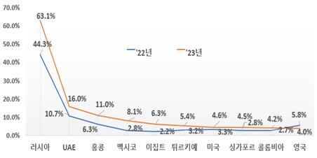 상위10개국 신용위험지수 변화 추이. /한국무역보험공사