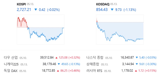 코스닥은 전 거래일(864.16)보다 1.13%(9.73포인트) 내린 854.43으로 거래를 종료했다. /네이버 증권정보 캡쳐