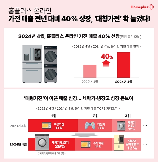 홈플러스는 지난달 온라인 가전 매출이 전년 동기 대비 약 40% 증가했다. 세탁기,와 냉장고 등 대형가전 제품군이 매출 성장을 이끌었다는 분석이다. /홈플러스