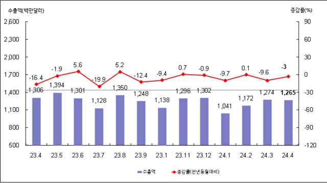 부산지역 월별 수출액 및 증감률. /부산세관