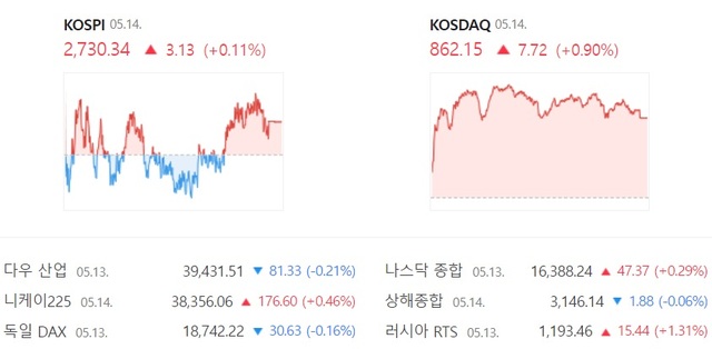 코스닥은 전날보다 0.90% 올라 상승 전환했다. /네이버 증권 캡처