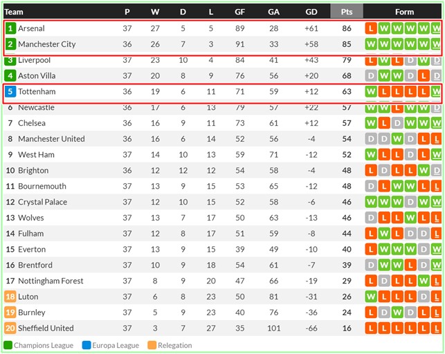 14일 현재 2023~2024 EPL 팀 순위. 맨시티는 한 경기를 덜 치른 상태에서 1위 아스날을 승점 1점 차로 추격하고 있다./후스코어드닷컴