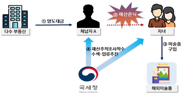 자녀 명의를 이용해 해외에서 미술품을 구입하는 수법으로 재산을 은닉한 체납자 개념도. /국세청