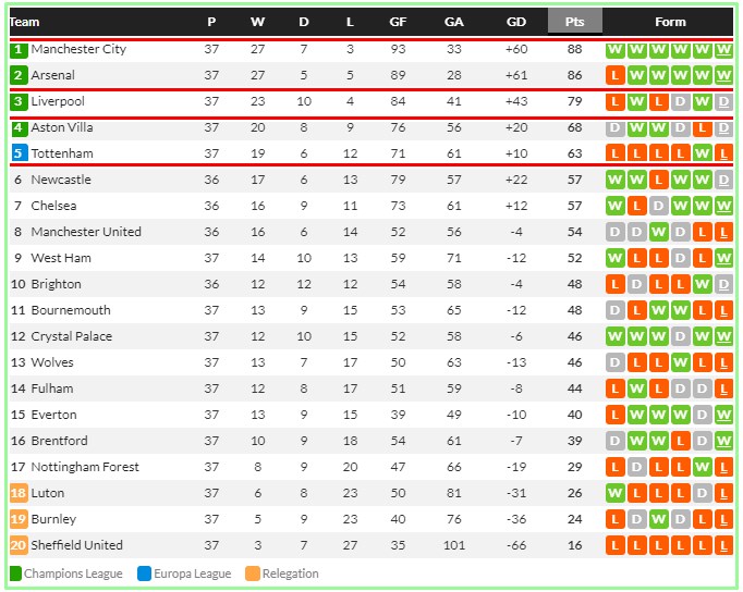 15일 현재 2023~2024 EPL 팀 순위. 맨시티가 토트넘 원정에서 승점 3점을 추가하며 단독 선두로 올라섰고, 토트넘은 4위 탈환에 실패했다./후스코어드닷컴