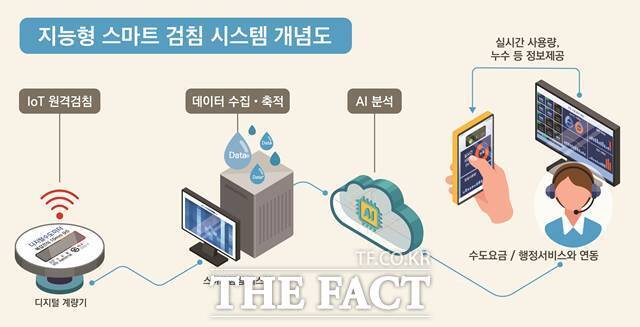 서울시가 사물인터넷(IoT) 기술로 수도사용량을 측정하는 계량기를 2040년까지 전면 도입한다. 스마트 검침 개념도. /서울시