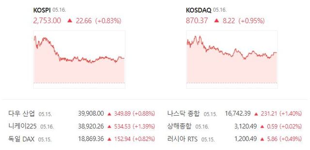 코스닥은 전 거래일 대비 0.95%(8.22포인트) 상승한 870.37에 장을 끝마쳤다. /네이버 증권정보 캡처