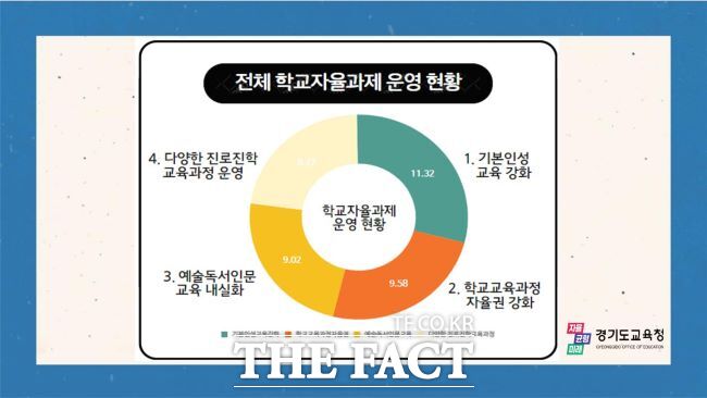 경기지역 학교자율과제 운영 현황./경기도교육청