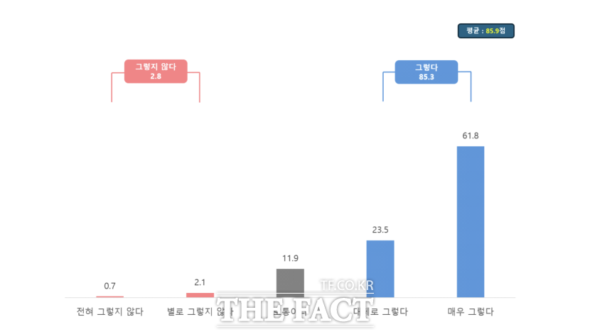 경기도내 예술인을 대상으로 예술인 기회소득 정책 만족도를 조사한 결과, 예술창작 활동에 도움이 된다고 응답한 비율이 85.3%(매우 그렇다 61.8%, 대체로 그렇다 23.5%)에 달했다. 반면, 그렇지 않다는 2.8%(전혀 그렇지 않다 0.7%, 별로 그렇지 않다 2.1%)에 그쳤다./경기연구원