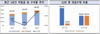  퇴직연금 적립금 382조4000억원…지난해 수익률 5.26%