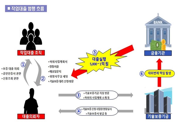 가짜 휴대전화 앱 개발업체를 만들어 기술보증기금으로부터 기술보증서를 받은 뒤 100억원대 대출 사기를 벌인 일당이 경찰에 붙잡혔다. /경기남부경찰청