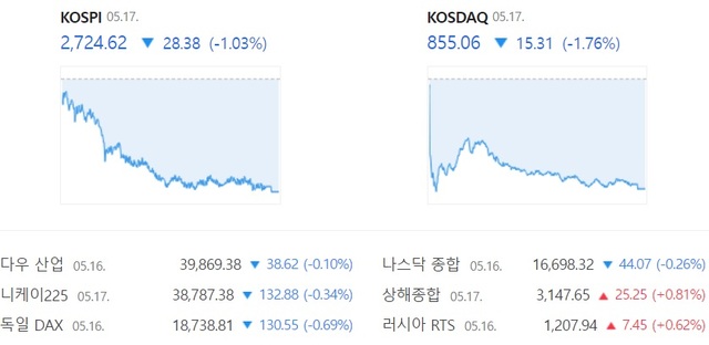 17일 코스닥은 전날보다 1.76% 하락한 855.06에 장을 마감했다. /네이버 증권 캡처