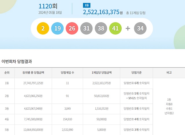 제1120회 로또복권 당첨번호 조회 결과 1등 당첨은 11명이다. 1등 당첨금은 25억2216만원이다. /동행복권 캡처