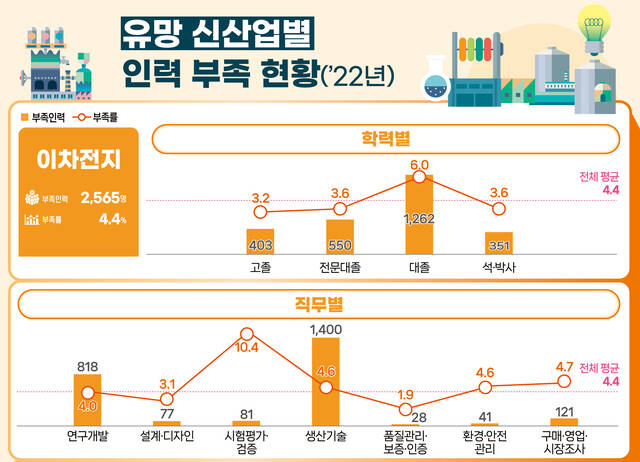 이차전지 인력 현황. /한국산업기술진흥원