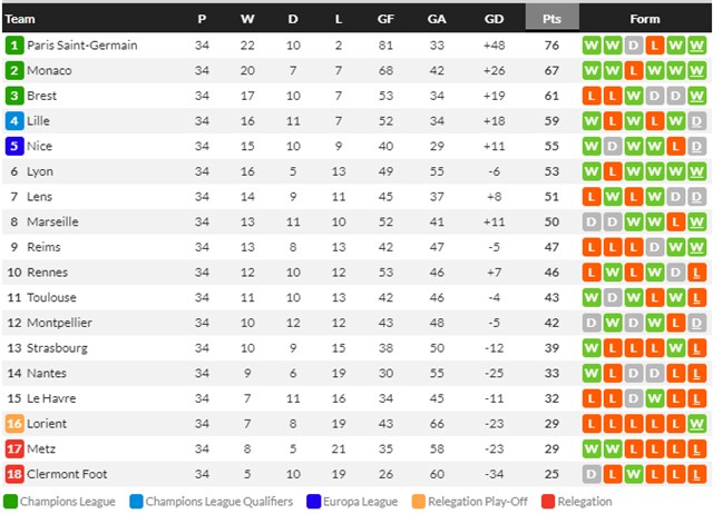 2023~2024 프랑스 리그앙 최종 팀 순위./후스코어드닷컴