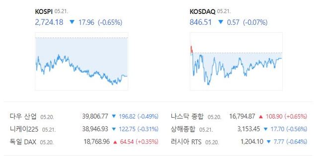 코스닥은 전 거래일(847.08)보다 0.07%(0.57포인트) 내린 846.51로 거래를 종료했다. /네이버 증권정보 캡처