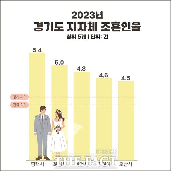 2023년 경기도 시군 조혼인율 상위 5개 시. /평택시